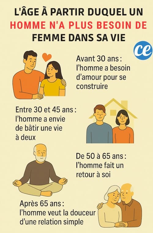 À partir de quel âge un homme n'a plus besoin de femme dans sa vie