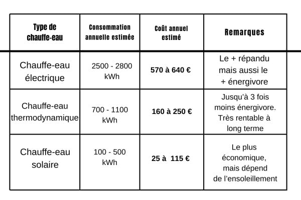 Tableau consommation chauffe-eau