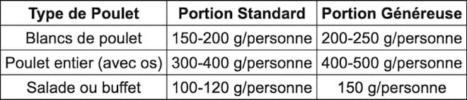 Tableau avec la quantité de poulet par personne selon le type de poulet