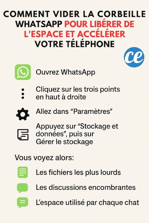 Infographie pour expliquer comment vider la corbeille Whatsapp qui peut ralentir le téléphone