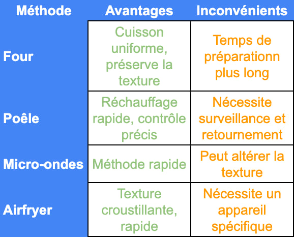 Tableau comparatif des solutions de réchauffage d'un menu MacDo