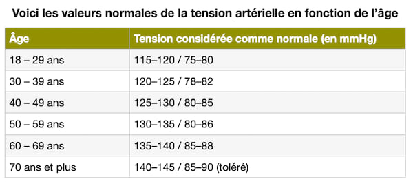 Tableau des valeurs normales de la tension artérielle