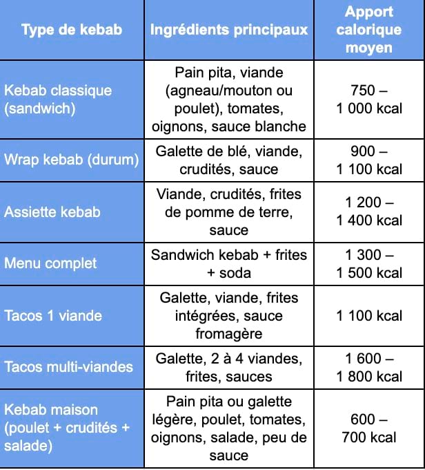 tableau récapitulatif calories kebab