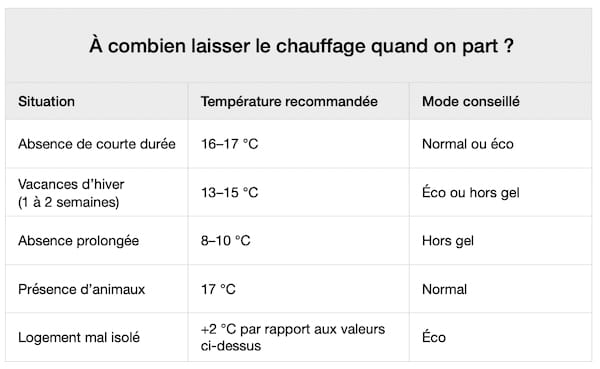 Tableau récapitulatif des températures recommandées quand on part de la maison.