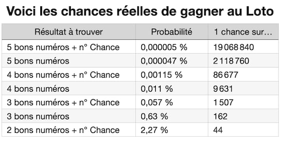Voici les probabilités de gagner au Loto