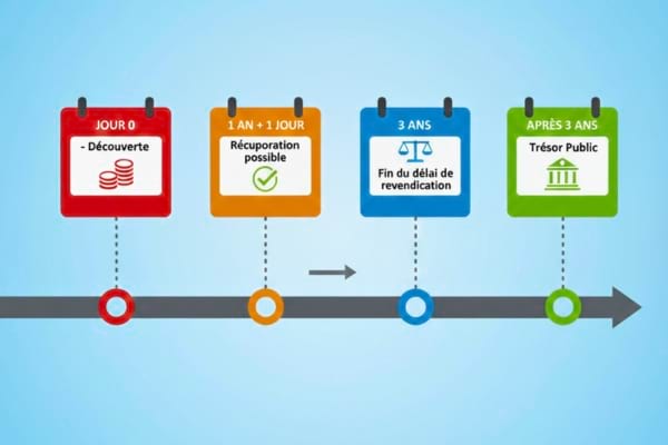 Ligne de temps horizontale grise épaisse traversant l'image de gauche à droite