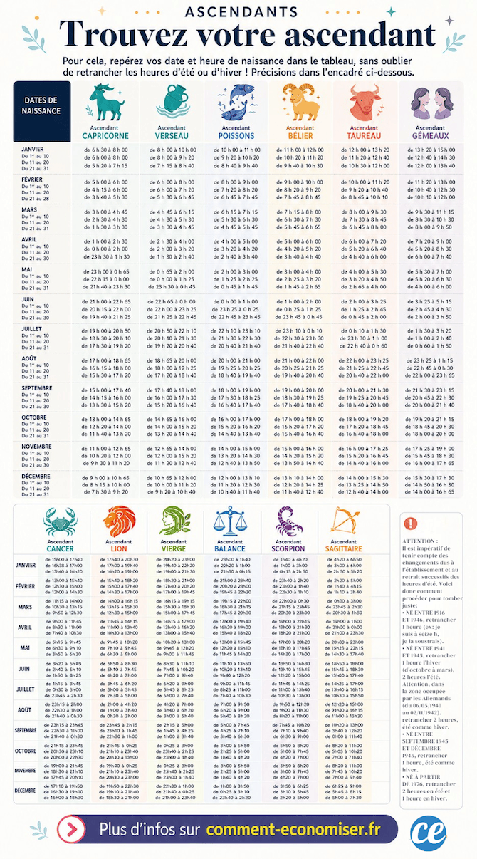 Le tableau pour calculer son ascendant