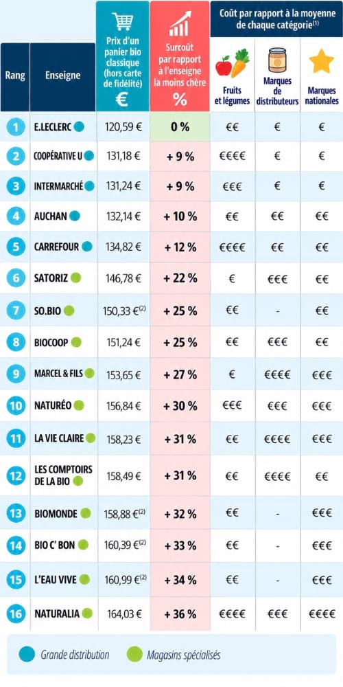 un tableau qui compare les prix d'un panier d'aliments bio