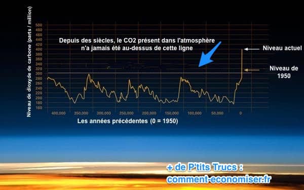 le niveau de CO2 dans l'atmosphère reste trop haut