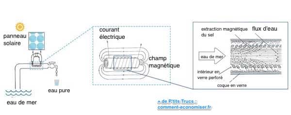 fonctionnement usine solaire pour dessaler l'eau