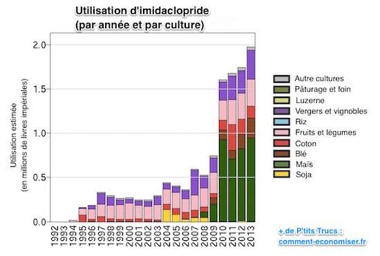 L'utilisation de l'imidaclopride a explosé ces dernières années. Oups !