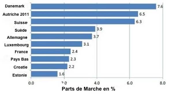 graphique pats de marché bio en europe