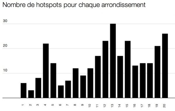 Nombre de hotspots pour chaque arrondissement à paris
