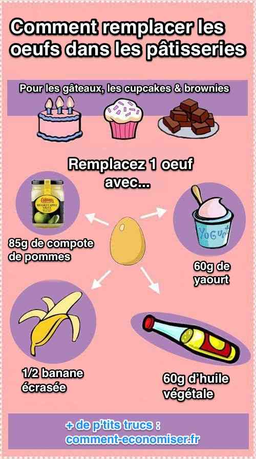 Comment remplacer les oeufs dans la pâtisseries