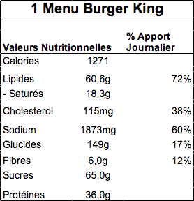 Données caloriques d'un menu au burger king