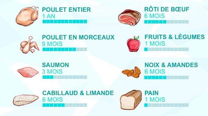 Le Tableau De Dur e De Conservation Des Aliments Congel s Le Tableau De Dur e De Conservation Des Aliments Congel s
